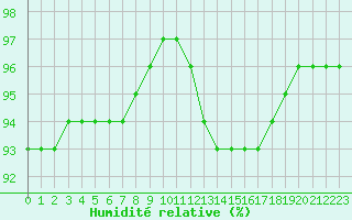 Courbe de l'humidit relative pour Pointe de Chassiron (17)