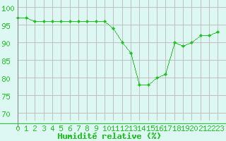 Courbe de l'humidit relative pour Roissy (95)
