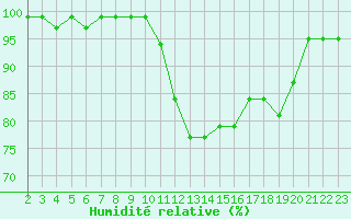 Courbe de l'humidit relative pour Saint-Laurent-du-Pont (38)