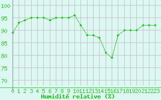 Courbe de l'humidit relative pour Saint-Haon (43)