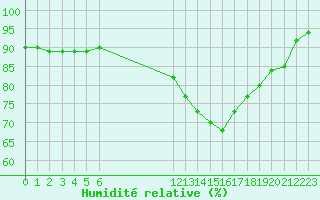 Courbe de l'humidit relative pour Chailles (41)