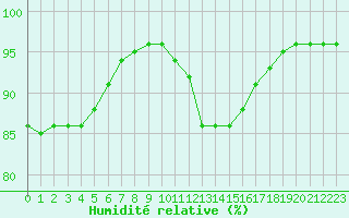 Courbe de l'humidit relative pour Leign-les-Bois (86)