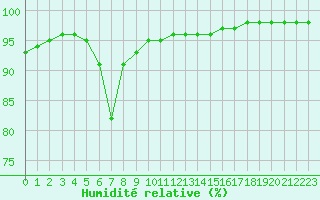 Courbe de l'humidit relative pour Saint-Brevin (44)