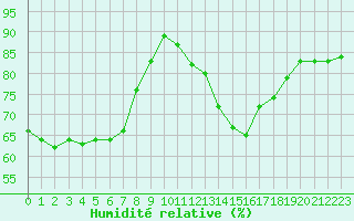 Courbe de l'humidit relative pour Dieppe (76)