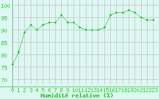 Courbe de l'humidit relative pour Metz-Nancy-Lorraine (57)