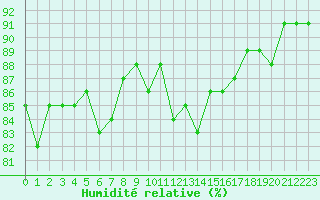Courbe de l'humidit relative pour Bures-sur-Yvette (91)
