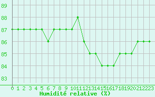 Courbe de l'humidit relative pour Bellengreville (14)