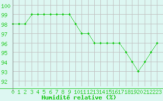 Courbe de l'humidit relative pour Cap Gris-Nez (62)