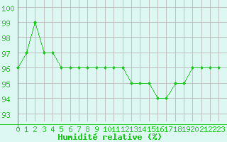 Courbe de l'humidit relative pour Estres-la-Campagne (14)