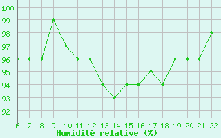 Courbe de l'humidit relative pour Bonnecombe - Les Salces (48)