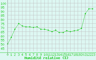 Courbe de l'humidit relative pour Trappes (78)