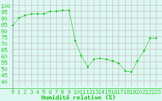 Courbe de l'humidit relative pour Liefrange (Lu)