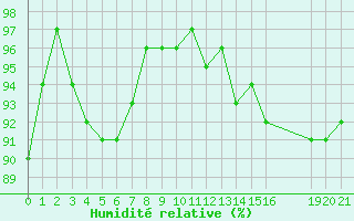 Courbe de l'humidit relative pour Cap de la Hve (76)