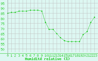 Courbe de l'humidit relative pour Hohrod (68)