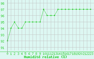 Courbe de l'humidit relative pour Angliers (17)