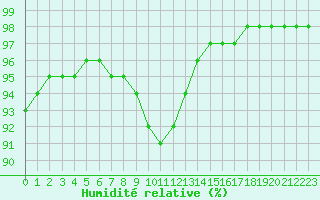 Courbe de l'humidit relative pour Pordic (22)