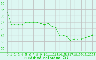 Courbe de l'humidit relative pour Carcassonne (11)