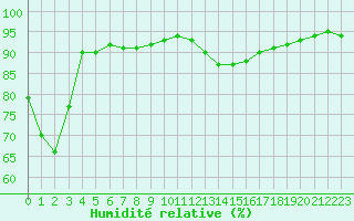 Courbe de l'humidit relative pour Baye (51)