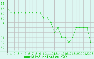 Courbe de l'humidit relative pour Liefrange (Lu)