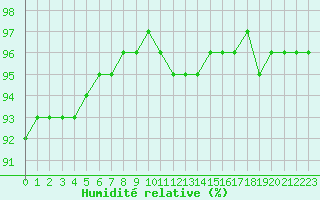 Courbe de l'humidit relative pour Chailles (41)