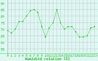 Courbe de l'humidit relative pour Toulouse-Francazal (31)