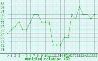 Courbe de l'humidit relative pour Montredon des Corbires (11)