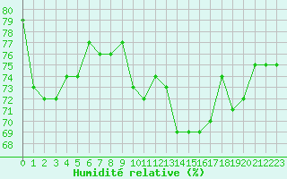 Courbe de l'humidit relative pour Cap de la Hague (50)