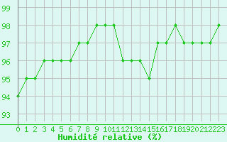 Courbe de l'humidit relative pour Bourg-Saint-Maurice (73)