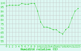 Courbe de l'humidit relative pour Dinard (35)