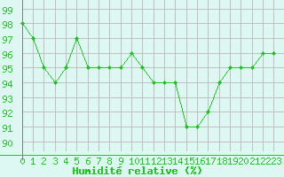 Courbe de l'humidit relative pour Tauxigny (37)