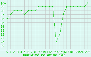 Courbe de l'humidit relative pour Tours (37)
