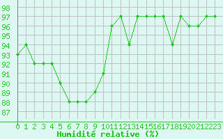 Courbe de l'humidit relative pour Dounoux (88)