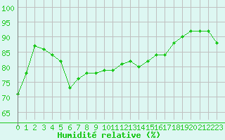 Courbe de l'humidit relative pour Le Talut - Belle-Ile (56)