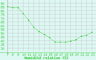 Courbe de l'humidit relative pour Colmar-Ouest (68)