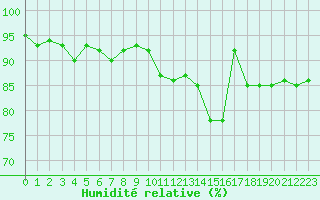 Courbe de l'humidit relative pour Metz (57)