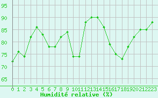 Courbe de l'humidit relative pour Colmar-Inra (68)