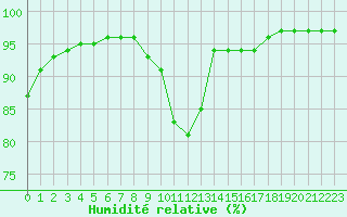 Courbe de l'humidit relative pour Saint-Maximin-la-Sainte-Baume (83)