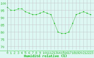 Courbe de l'humidit relative pour Dax (40)