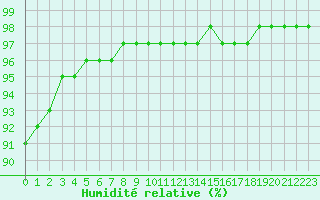 Courbe de l'humidit relative pour Leign-les-Bois (86)