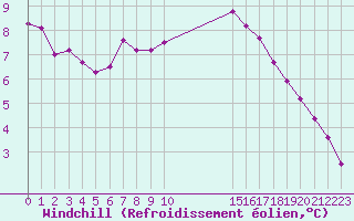 Courbe du refroidissement olien pour Sainte-Menehould (51)