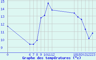 Courbe de tempratures pour Jan (Esp)