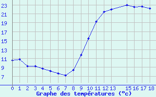 Courbe de tempratures pour Fiscaglia Migliarino (It)