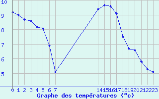 Courbe de tempratures pour Montroy (17)