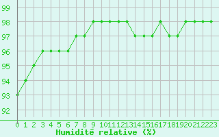 Courbe de l'humidit relative pour Cap de la Hague (50)