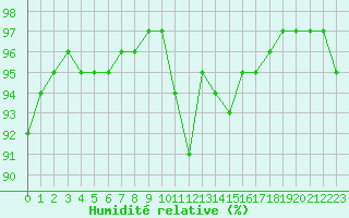 Courbe de l'humidit relative pour Bourges (18)