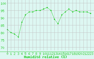 Courbe de l'humidit relative pour Villefontaine (38)