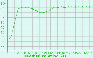 Courbe de l'humidit relative pour Aubenas - Lanas (07)
