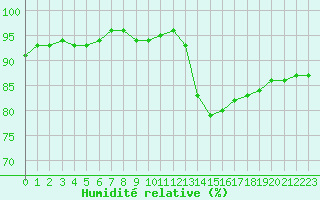 Courbe de l'humidit relative pour Saint-Germain-le-Guillaume (53)