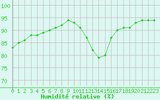 Courbe de l'humidit relative pour Laqueuille (63)