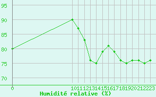 Courbe de l'humidit relative pour Biache-Saint-Vaast (62)